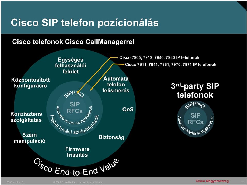 RFCs Firmware frissítés Automata telefon felismerés Biztonság Cisco 7905, 7912, 7940, 7960