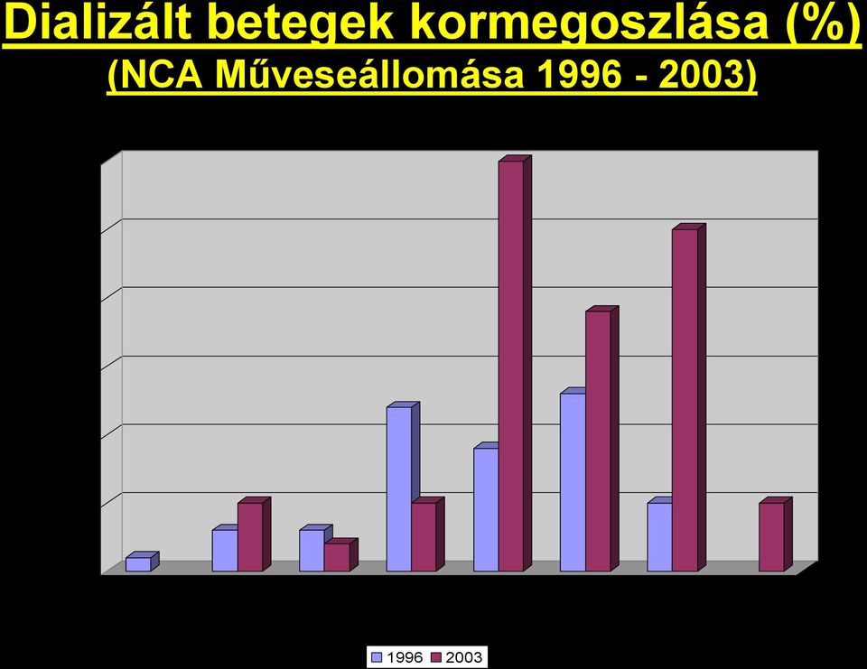 1996-2003) 30 25 20 15 10 5 0 11-20 21-30