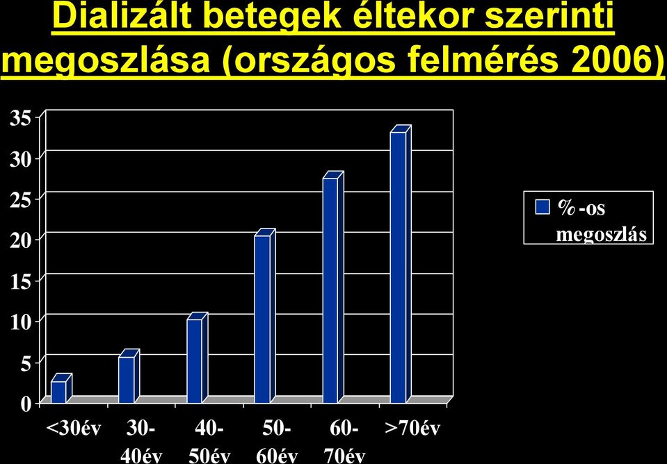 35 30 25 20 %-os megoszlás 15 10 5 0