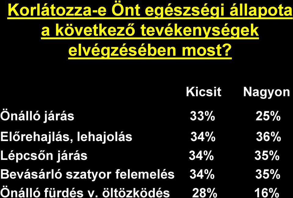 Kicsit Nagyon Önálló járás 33% 25% Előrehajlás, lehajolás