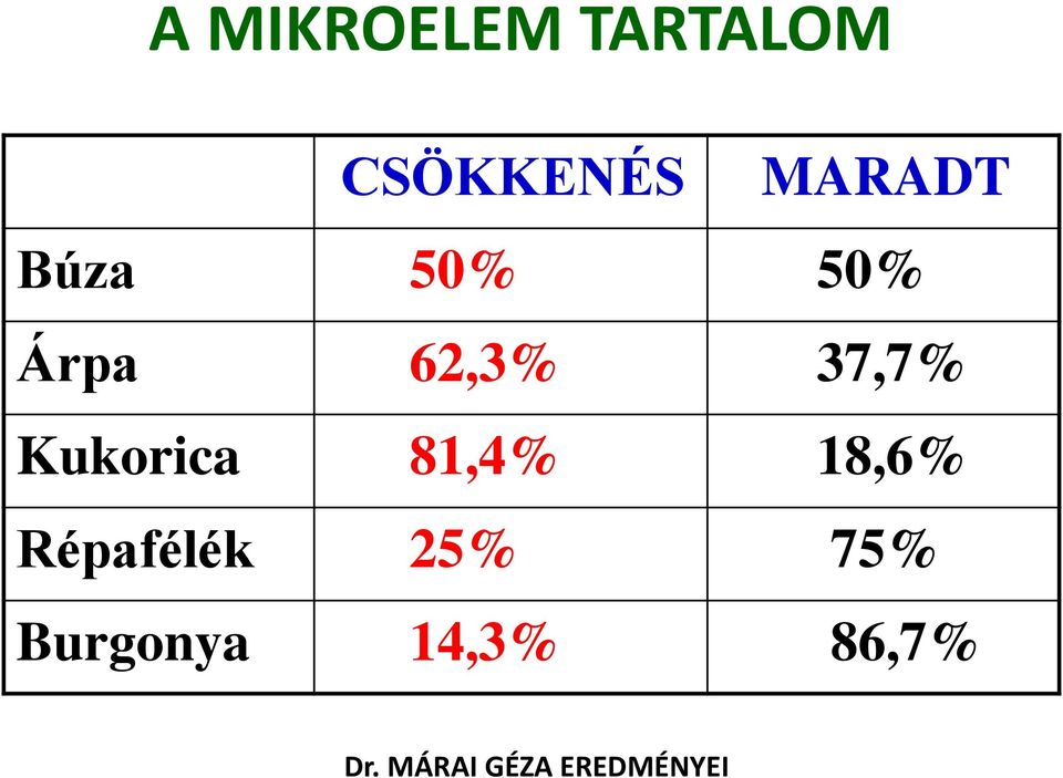 81,4% 18,6% Répafélék 25% 75% Burgonya