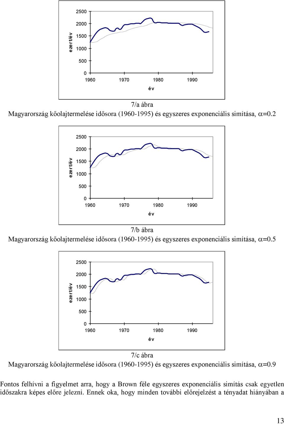 5 év 500 000 500 000 500 0 960 970 980 990 7/c ábra Magyarország kőolajermelése idősora (960-995) és egyszeres exponenciális simíása, =0.