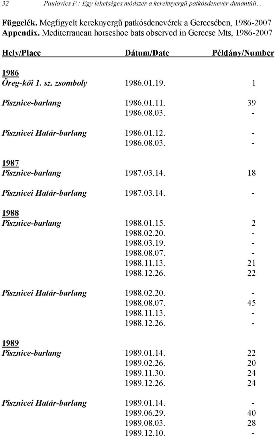 - Pisznicei Határ-barlang 1986.01.12. - 1986.08.03. - 1987 Pisznice-barlang 1987.03.14. 18 Pisznicei Határ-barlang 1987.03.14. - 1988 Pisznice-barlang 1988.01.15. 2 1988.02.20. - 1988.03.19. - 1988.08.07.