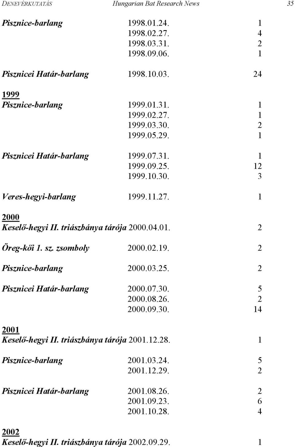 01. 2 Öreg-kői 1. sz. zsomboly 2000.02.19. 2 Pisznice-barlang 2000.03.25. 2 Pisznicei Határ-barlang 2000.07.30. 5 2000.08.26. 2 2000.09.30. 14 2001 Keselő-hegyi II.