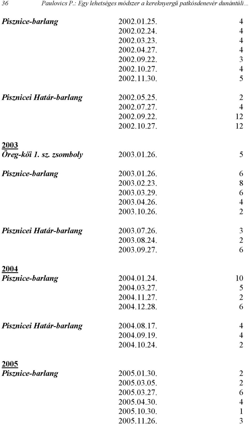 8 2003.03.29. 6 2003.04.26. 4 2003.10.26. 2 Pisznicei Határ-barlang 2003.07.26. 3 2003.08.24. 2 2003.09.27. 6 2004 Pisznice-barlang 2004.01.24. 10 2004.03.27. 5 2004.11.27. 2 2004.