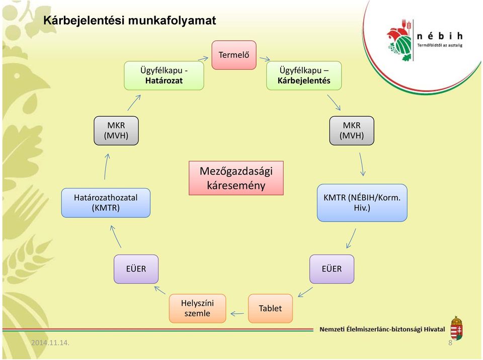 Határozathozatal (KMTR) Mezőgazdasági káresemény KMTR