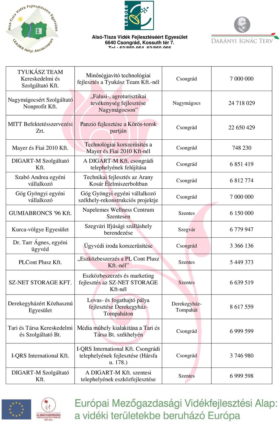 029 Csongrád 22 650 429 Mayer és Fiai 2010 DIGART-M Szolgáltató Szabó Andrea egyéni Góg Gyöngyi egyéni GUMIABRONCS '96 Kurca-völgye Dr. Tarr Ágnes, egyéni ügyvéd PLCont Plusz SZ-NET STORAGE KFT.