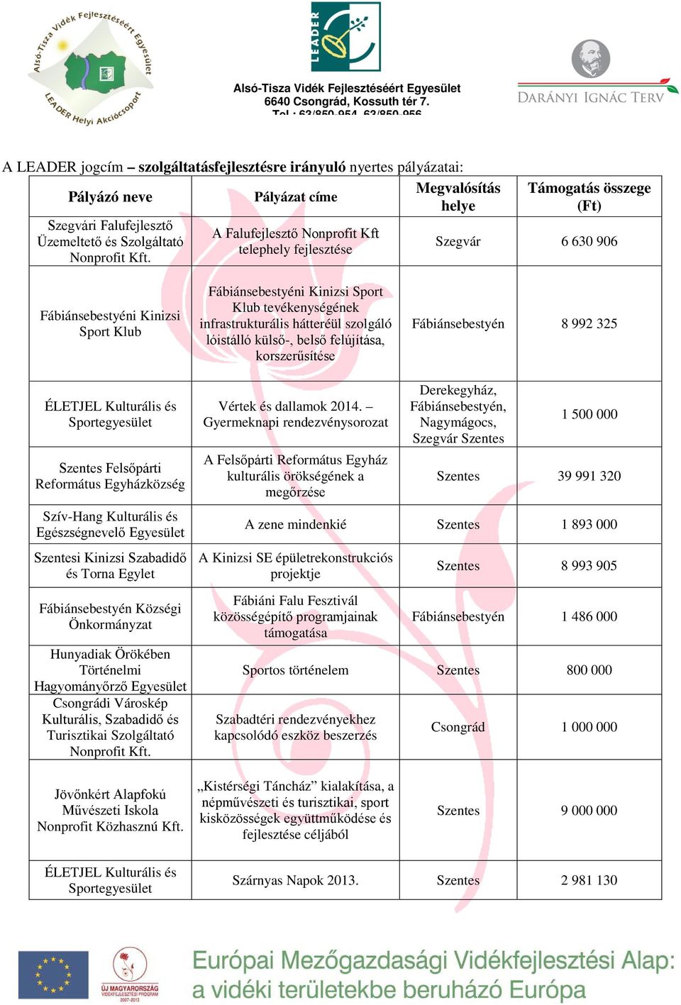 külső-, belső felújítása, korszerűsítése Fábiánsebestyén 8 992 325 ÉLETJEL Kulturális és Szentes Felsőpárti Református Egyházközség Szív-Hang Kulturális és Egészségnevelő Szentesi Kinizsi Szabadidő