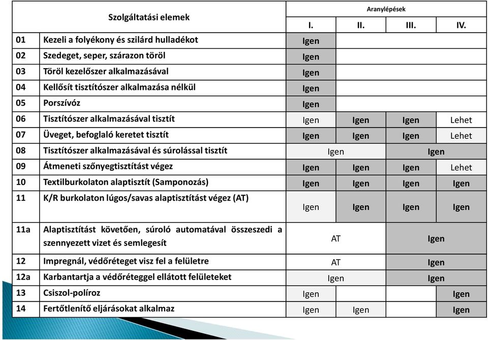 06 Tisztítószer alkalmazásával tisztít Igen Igen Igen Lehet 07 Üveget, befoglaló keretet tisztít Igen Igen Igen Lehet 08 Tisztítószer alkalmazásával és súrolással tisztít Igen Igen 09 Átmeneti