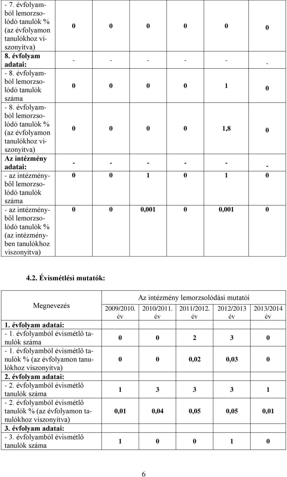 - - 0 0 0 0 1 0 0 0 0 0 1,8 0 - - - - - - 0 0 1 0 1 0 0 0 0,001 0 0,001 0 4.2. Évismétlési mutatók: Megnevezés 1. folyam : - 1. folyamból ismétlő tanulók - 1.