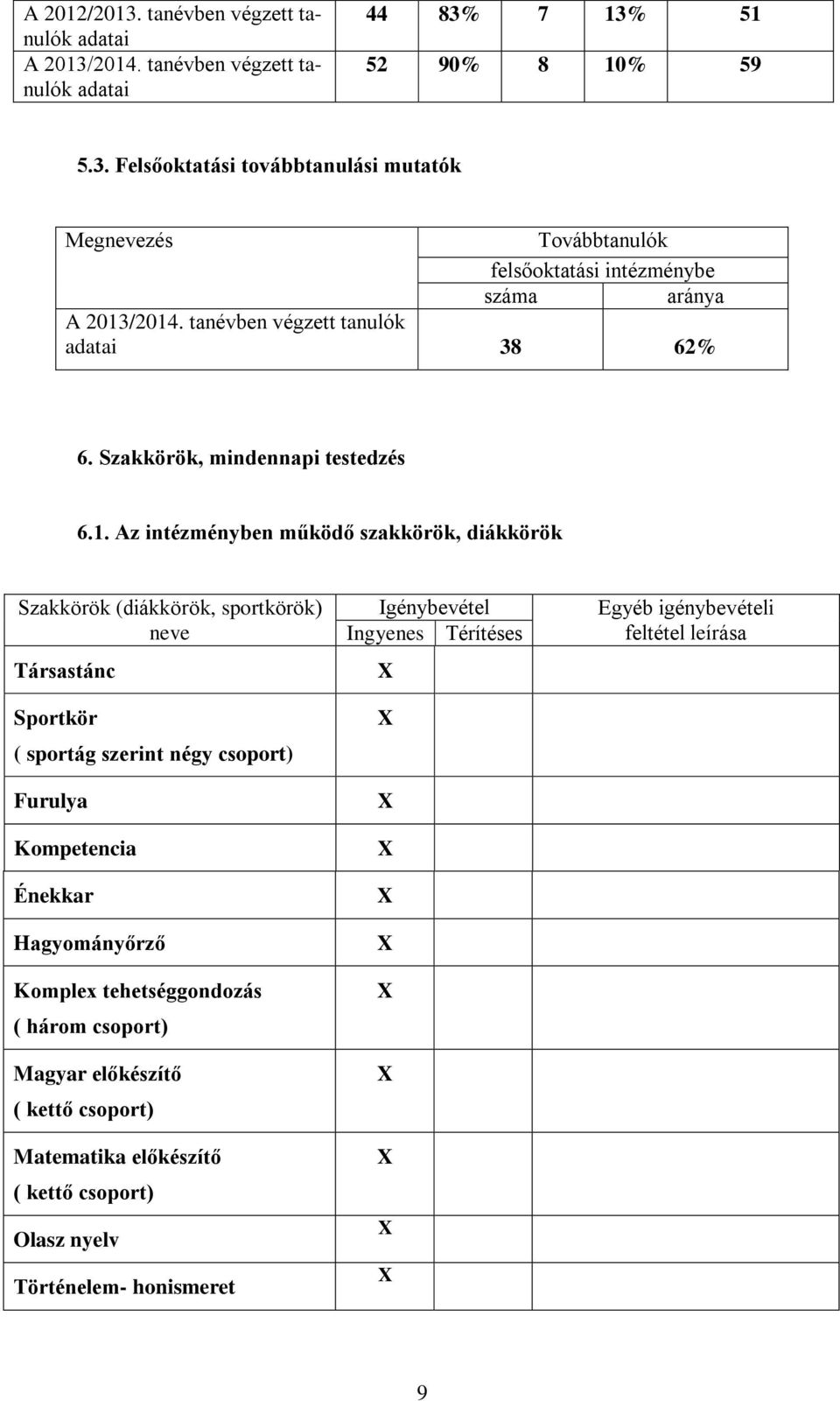 Az intézményben működő szakkörök, diákkörök Szakkörök (diákkörök, sportkörök) neve Társastánc Sportkör ( sportág szerint négy csoport) Furulya Kompetencia Énekkar