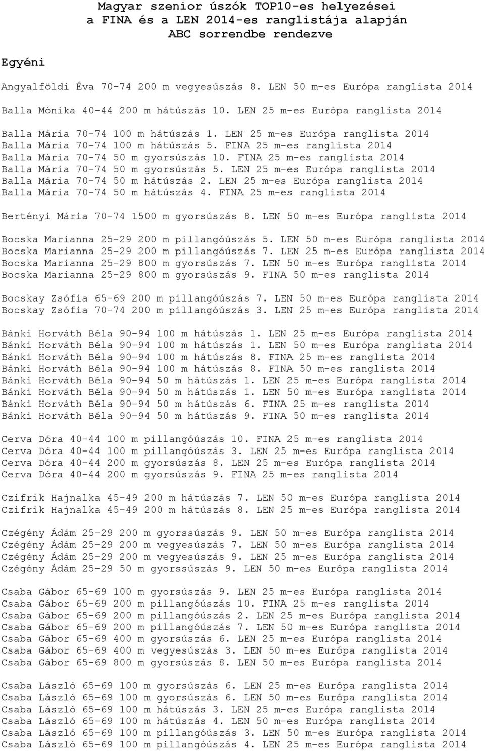 LEN 25 m-es Európa ranglista 2014 Balla Mária 70-74 100 m hátúszás 5. FINA 25 m-es ranglista 2014 Balla Mária 70-74 50 m gyorsúszás 10. FINA 25 m-es ranglista 2014 Balla Mária 70-74 50 m gyorsúszás 5.