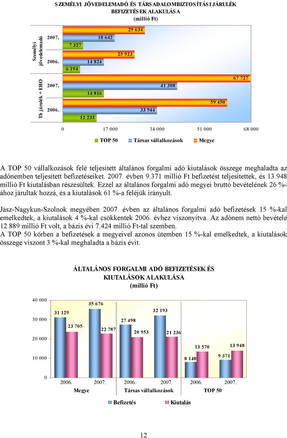 14 816 12 233 33 944 41 308 59 450 67 727 0 17 000 34 000 51 000 68 000 TOP 50 Társas vállalkozások Megye A TOP 50 vállalkozások felé teljesített általános forgalmi adó kiutalások összege meghaladta