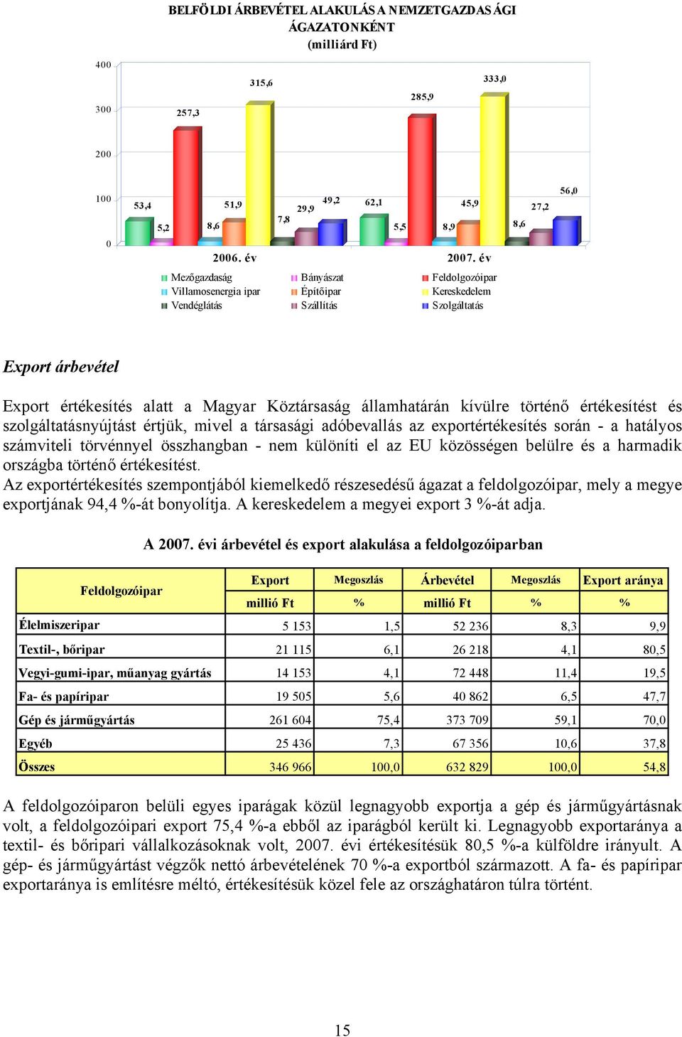 értékesítést és szolgáltatásnyújtást értjük, mivel a társasági adóbevallás az exportértékesítés során - a hatályos számviteli törvénnyel összhangban - nem különíti el az EU közösségen belülre és a