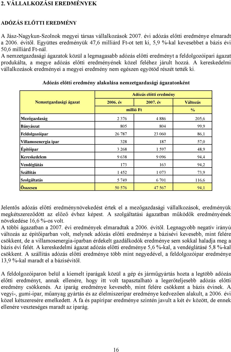 A nemzetgazdasági ágazatok közül a legmagasabb adózás előtti eredményt a feldolgozóipari ágazat produkálta, a megye adózás előtti eredményének közel feléhez járult hozzá.