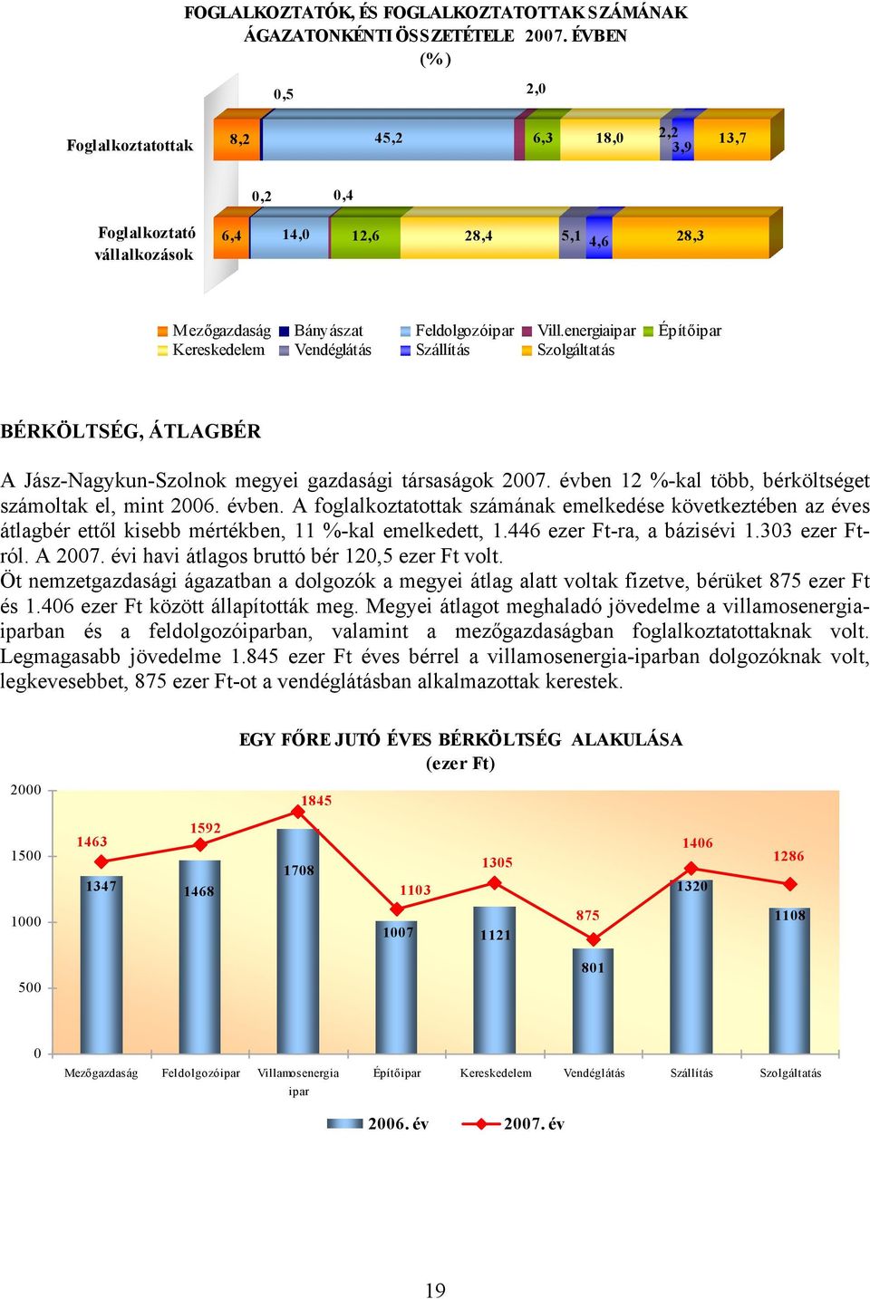 energiaipar Építőipar Kereskedelem Vendéglátás Szállítás Szolgáltatás BÉRKÖLTSÉG, ÁTLAGBÉR A Jász-Nagykun-Szolnok megyei gazdasági társaságok 2007.