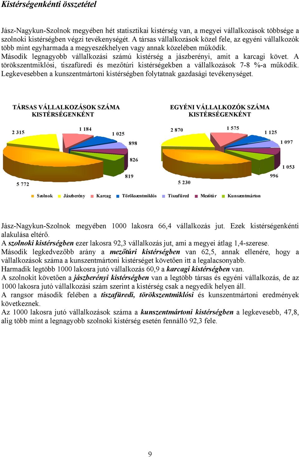 Második legnagyobb vállalkozási számú kistérség a jászberényi, amit a karcagi követ. A törökszentmiklósi, tiszafüredi és mezőtúri kistérségekben a vállalkozások 7-8 -a működik.