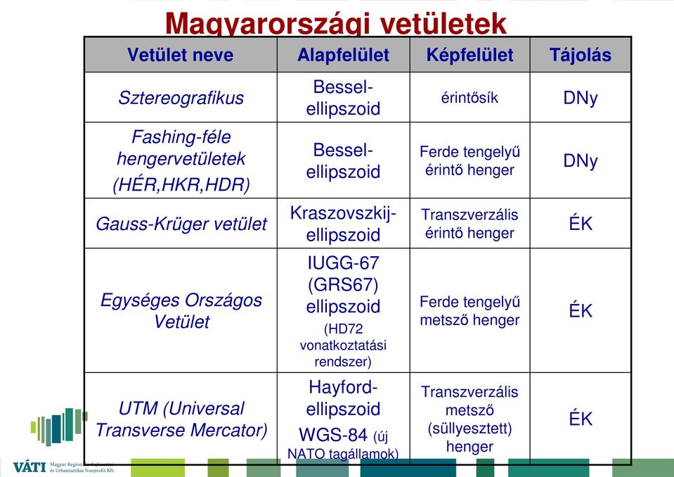 Transzverzális érintı henger ÉK Egységes Országos Vetület IUGG-67 (GRS67) ellipszoid (HD72 vonatkoztatási rendszer) Ferde tengelyő