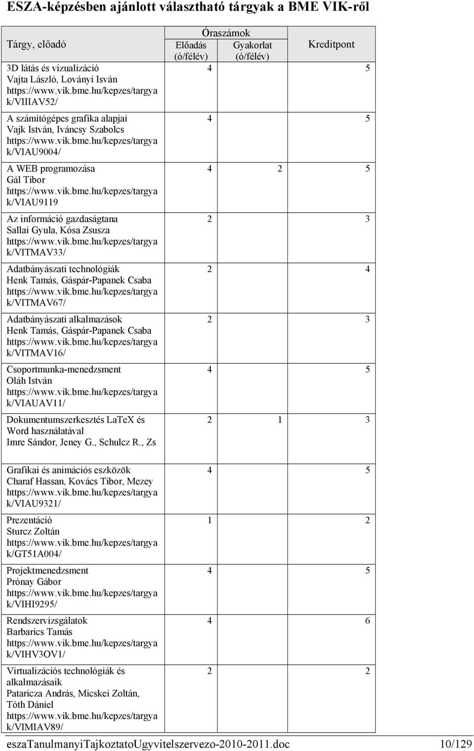 hu/kepzes/targya k/viau9004/ A WEB programozása Gál Tibor https://www.vik.bme.hu/kepzes/targya k/viau9119 Az információ gazdaságtana Sallai Gyula, Kósa Zsusza https://www.vik.bme.hu/kepzes/targya k/vitmav33/ Adatbányászati technológiák Henk Tamás, Gáspár-Papanek Csaba https://www.