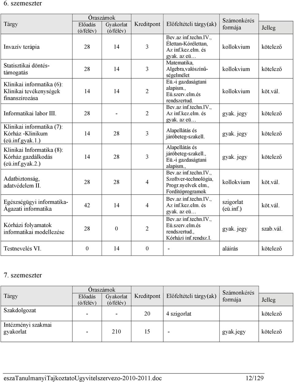 Egészségügyi informatika- Ágazati informatika Kórházi folyamatok informatikai modellezése 14 28 3 14 28 3 28 28 4 42 14 4 28 0 2 Előfeltételi tárgy(ak) Bev.az inf.techn.iv.