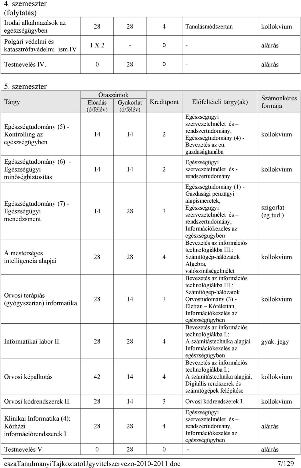alapjai Orvosi terápiás (gyógyszertan) informatika Előadás (ó/félév) Óraszámok Gyakorlat (ó/félév) Kreditpont 14 14 2 14 14 2 14 28 3 28 28 4 28 14 3 Informatikai labor II.