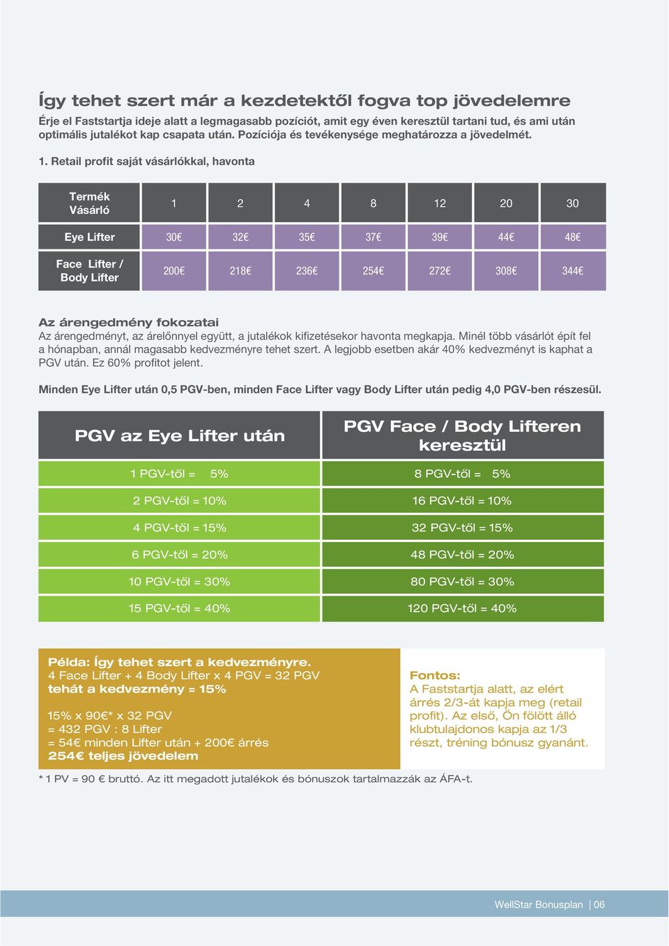 Retail profit saját vásárlókkal, havonta Termék Vásárló 1 2 4 8 12 20 30 Eye Lifter 30 32 3 37 39 44 48 Face Lifter / Body Lifter 200 218 236 24 272 308 344 Az árengedmény fokozatai Az árengedményt,