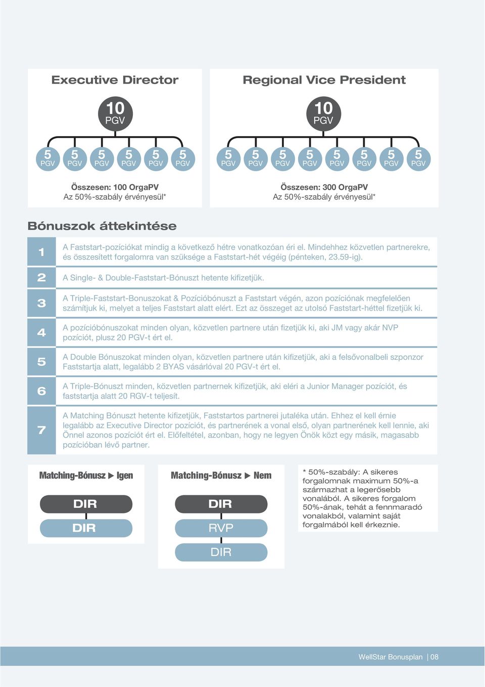 2 A Single- & Double-Faststart-Bónuszt hetente kifizetjük.