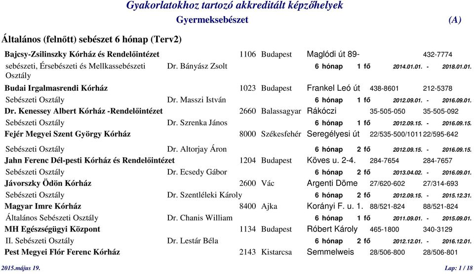 09.01. Dr. Kenessey Albert Kórház -Rendelőintézet 2660 Balassagyar Rákóczi 35-505-050 35-505-092 Sebészeti Osztály Dr. Szrenka János 6 hónap 1 fő 2012.09.15.