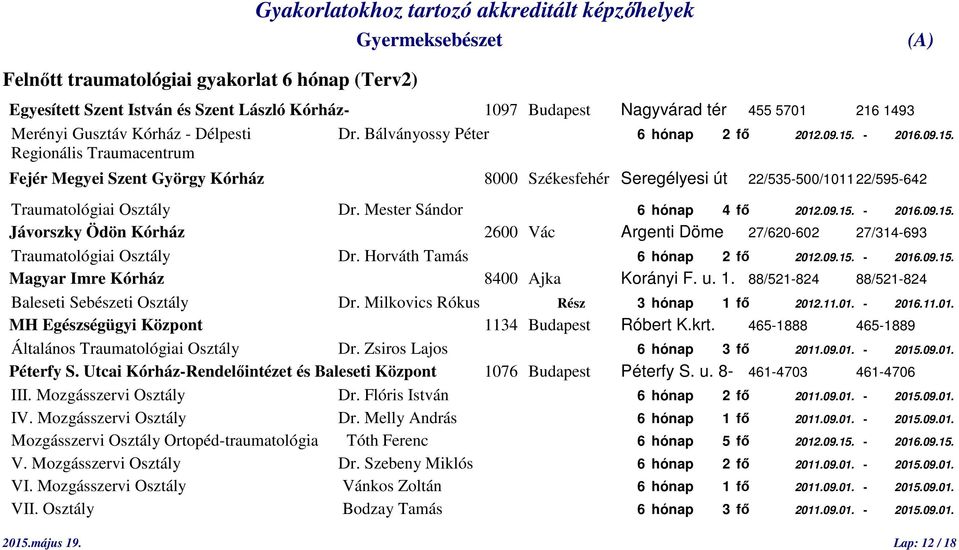 Mester Sándor 6 hónap 4 fő 2012.09.15. - 2016.09.15. Jávorszky Ödön Kórház 2600 Vác Argenti Döme 27/620-602 27/314-693 Traumatológiai Osztály Dr. Horváth Tamás 6 hónap 2 fő 2012.09.15. - 2016.09.15. Magyar Imre Kórház 8400 Ajka Korányi F.