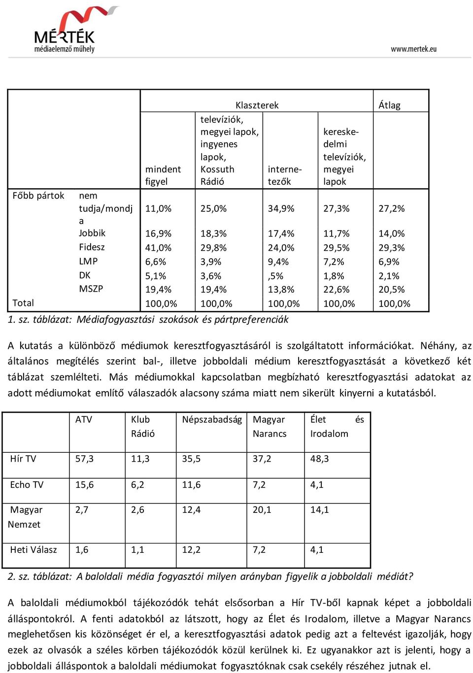 100,0% 1. sz. táblázat: Médiafogyasztási szokások és pártpreferenciák A kutatás a különböző médiumok keresztfogyasztásáról is szolgáltatott információkat.