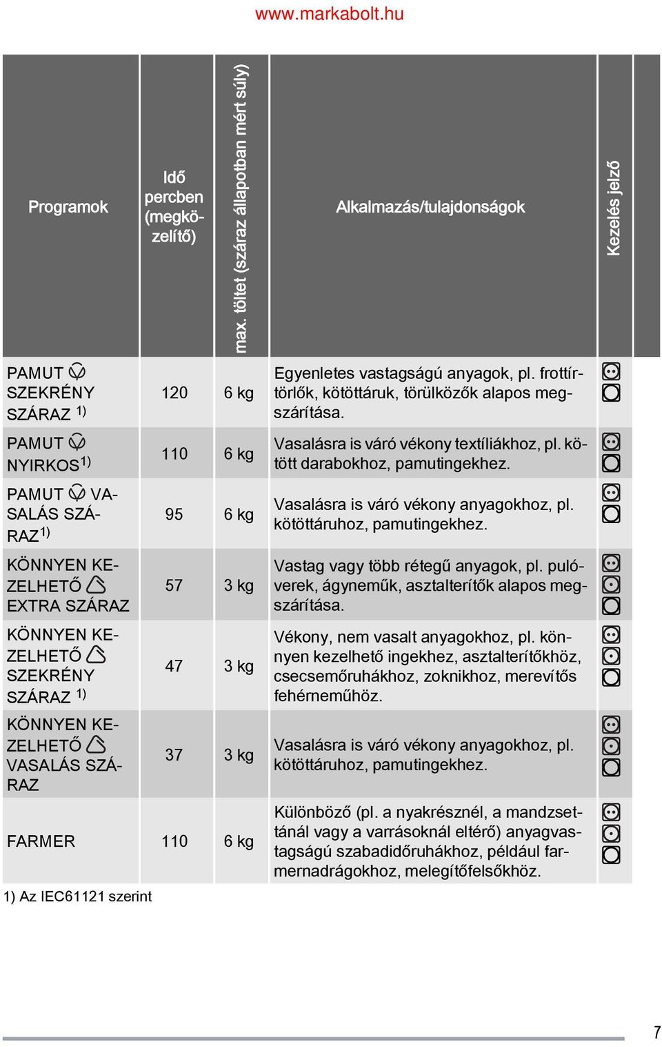 kötöttáruhoz, pamutingekhez. KÖNNYEN KE ZELHETŐ EXTRA SZÁRAZ 57 3 kg Vastag vagy több rétegű anyagok, pl. puló verek, ágyneműk, asztalterítők alapos meg szárítása.