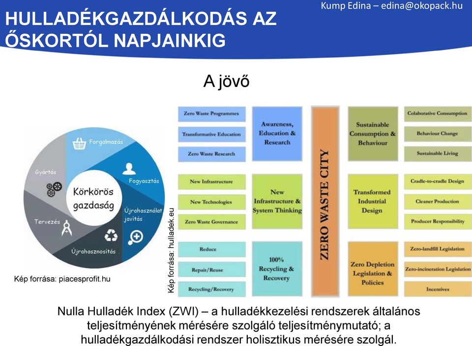 hu Nulla Hulladék Index (ZWI) a hulladékkezelési rendszerek