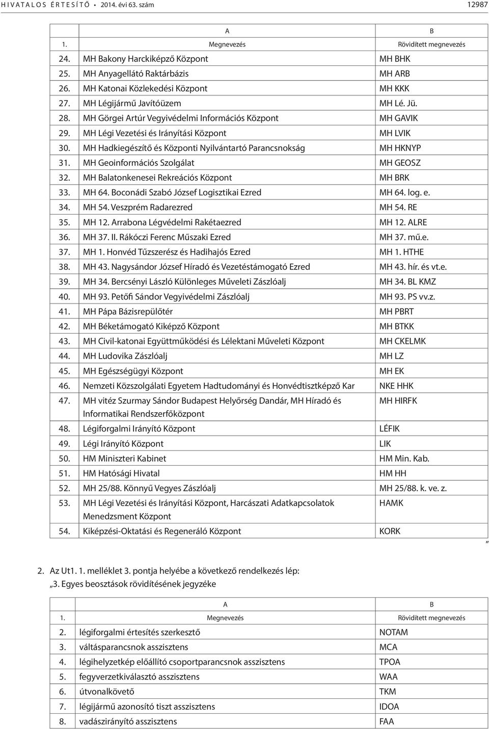 MH Hadkiegészítő és Központi Nyilvántartó Parancsnokság MH HKNYP 31. MH Geoinformációs Szolgálat MH GEOSZ 32. MH Balatonkenesei Rekreációs Központ MH BRK 33. MH 64.