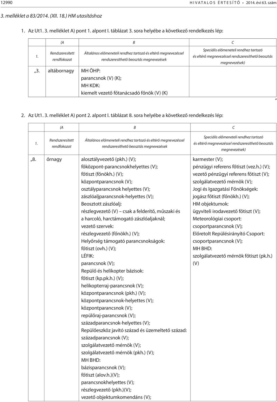 altábornagy MH ÖHP: parancsnok (V) (K); MH KDK: kiemelt vezető főtanácsadó főnök (V) (K) Speciális előmeneteli rendhez tartozó és eltérő megnevezéssel rendszeresíthető beosztás megnevezések) 2.