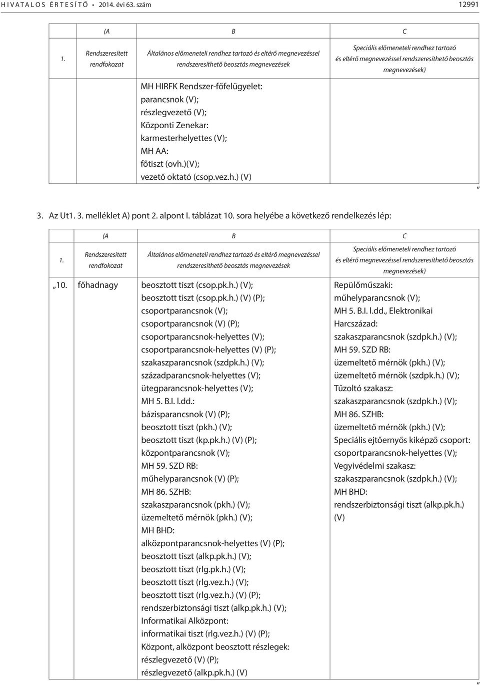 rendszeresíthető beosztás megnevezések) MH HIRFK Rendszer-főfelügyelet: parancsnok (V); részlegvezető (V); Központi Zenekar: karmesterhelyettes (V); MH AA: főtiszt (ovh.)(v); vezető oktató (csop.vez.h.) (V) 3.