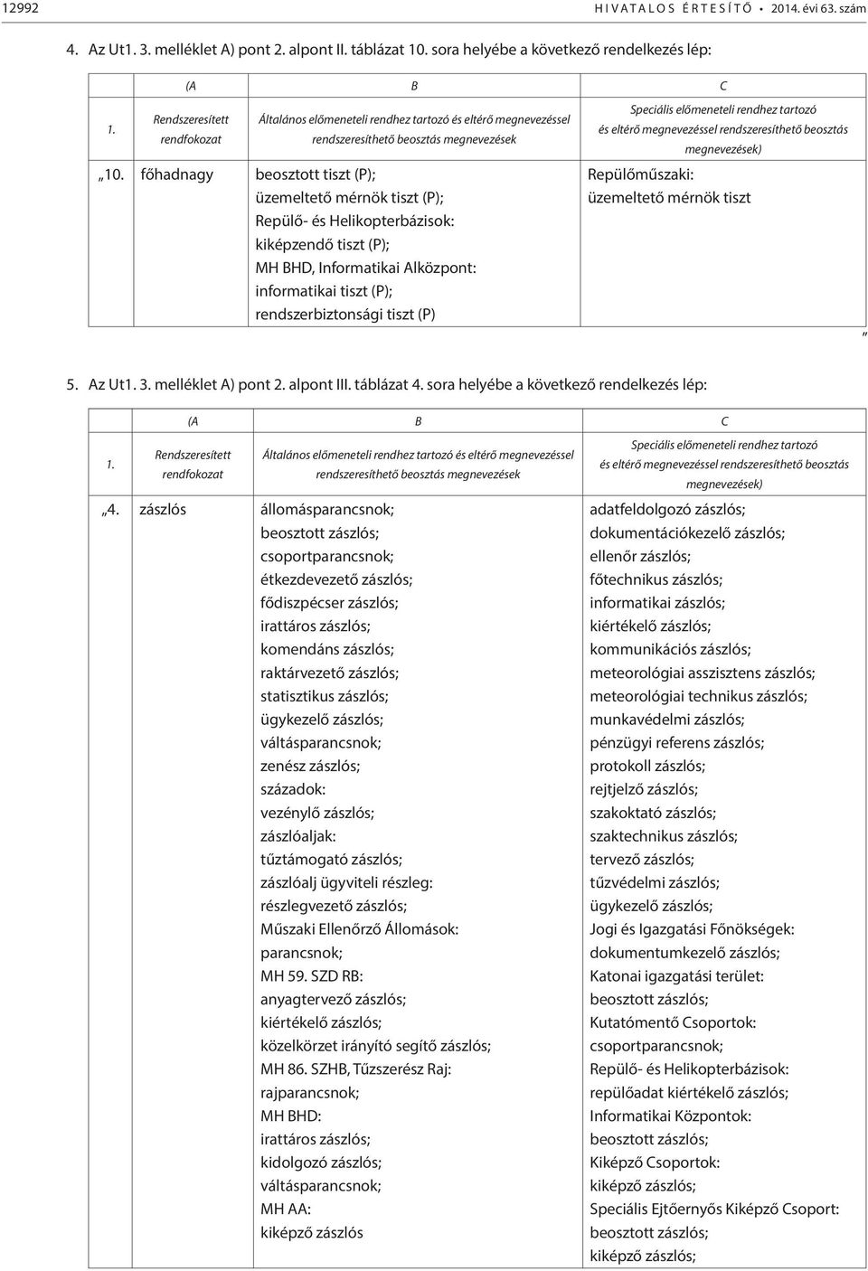 főhadnagy beosztott tiszt (P); üzemeltető mérnök tiszt (P); Repülő- és Helikopterbázisok: kiképzendő tiszt (P); MH BHD, Informatikai Alközpont: informatikai tiszt (P); rendszerbiztonsági tiszt (P)