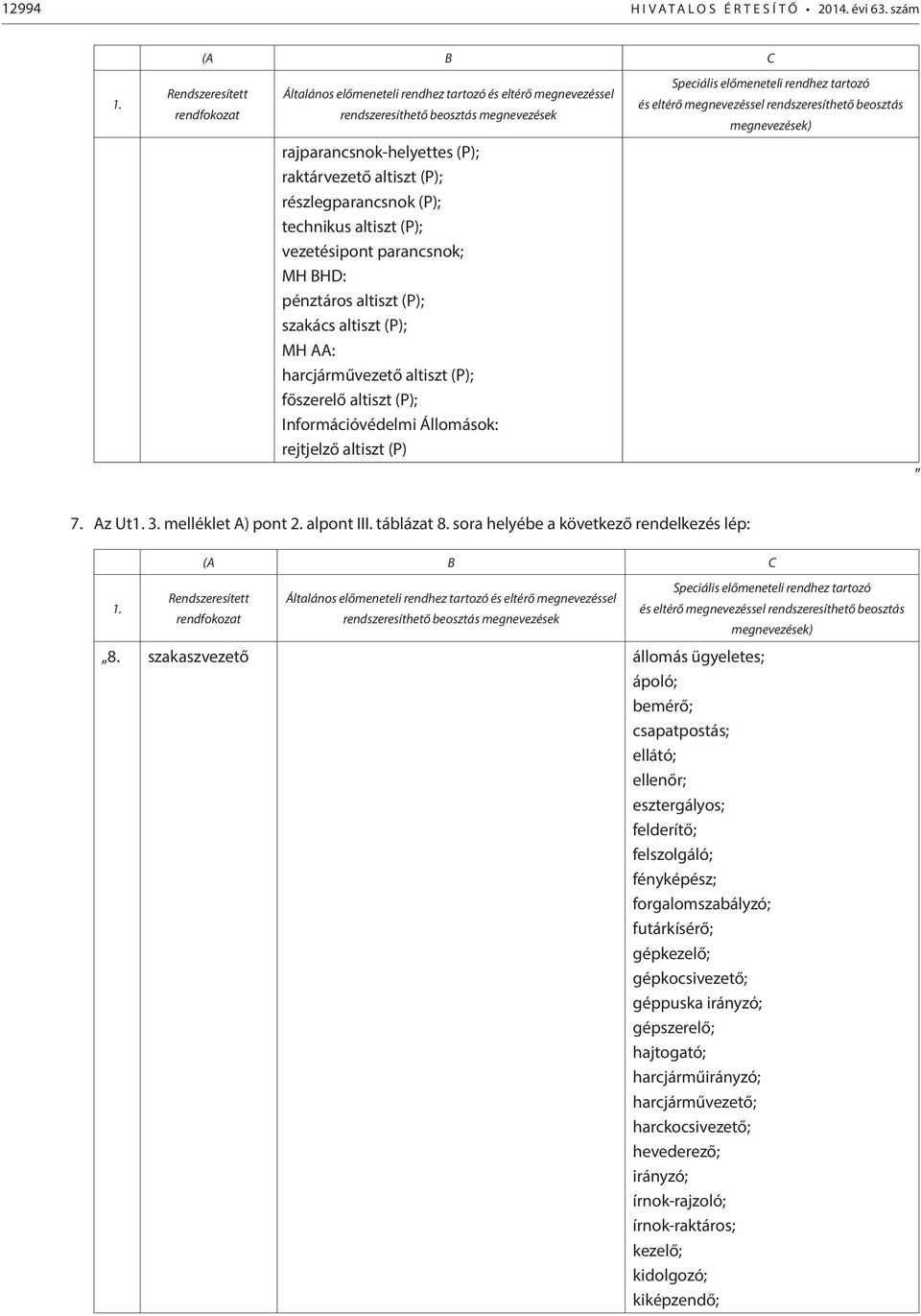 rendszeresíthető beosztás megnevezések) rajparancsnok-helyettes (P); raktárvezető altiszt (P); részlegparancsnok (P); technikus altiszt (P); vezetésipont parancsnok; MH BHD: pénztáros altiszt (P);