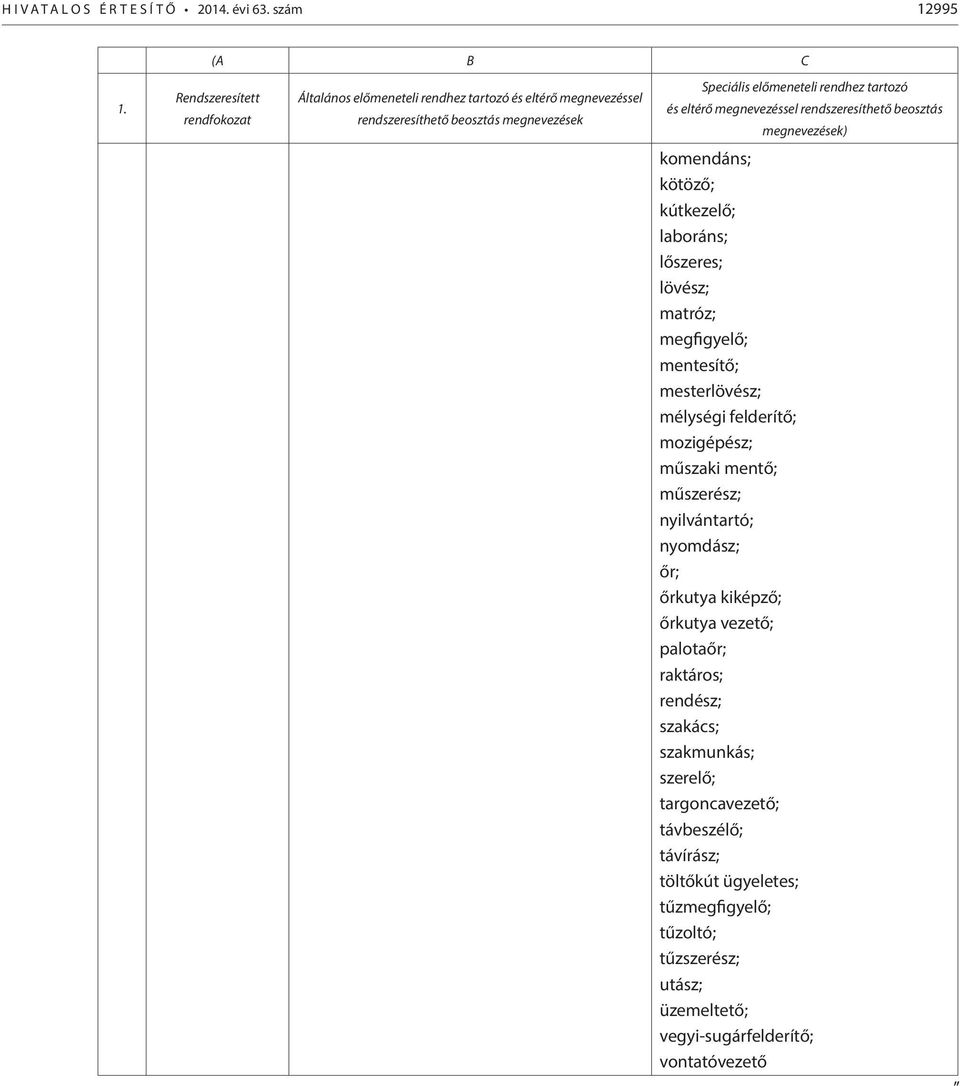 megnevezéssel rendszeresíthető beosztás megnevezések) komendáns; kötöző; kútkezelő; laboráns; lőszeres; lövész; matróz; megfigyelő; mentesítő; mesterlövész; mélységi felderítő;