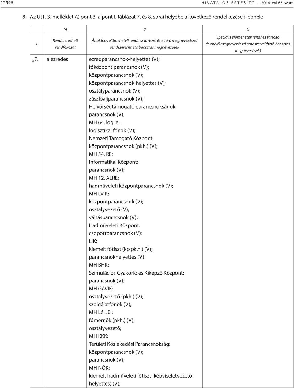 alezredes ezredparancsnok-helyettes (V); főközpont parancsnok (V); központparancsnok (V); központparancsnok-helyettes (V); osztályparancsnok (V); zászlóaljparancsnok (V); Helyőrségtámogató