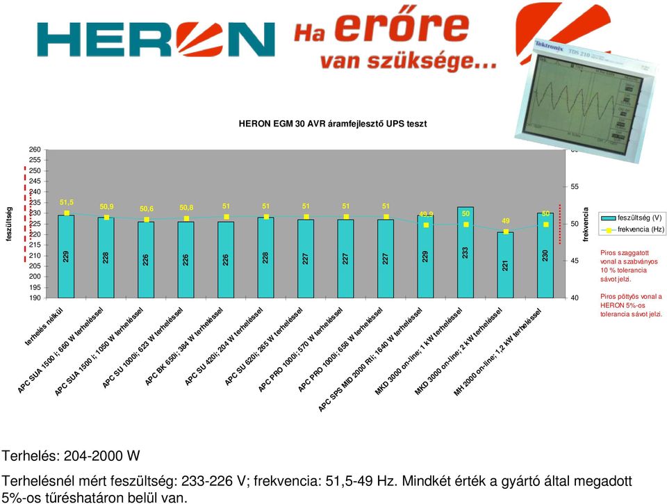 Piros pöttyös vonal a HERON 5%-os tolerancia sávot jelzi.