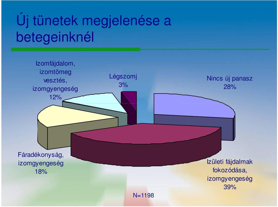 Nincs új panasz 28% Fáradékonyság, izomgyengeség