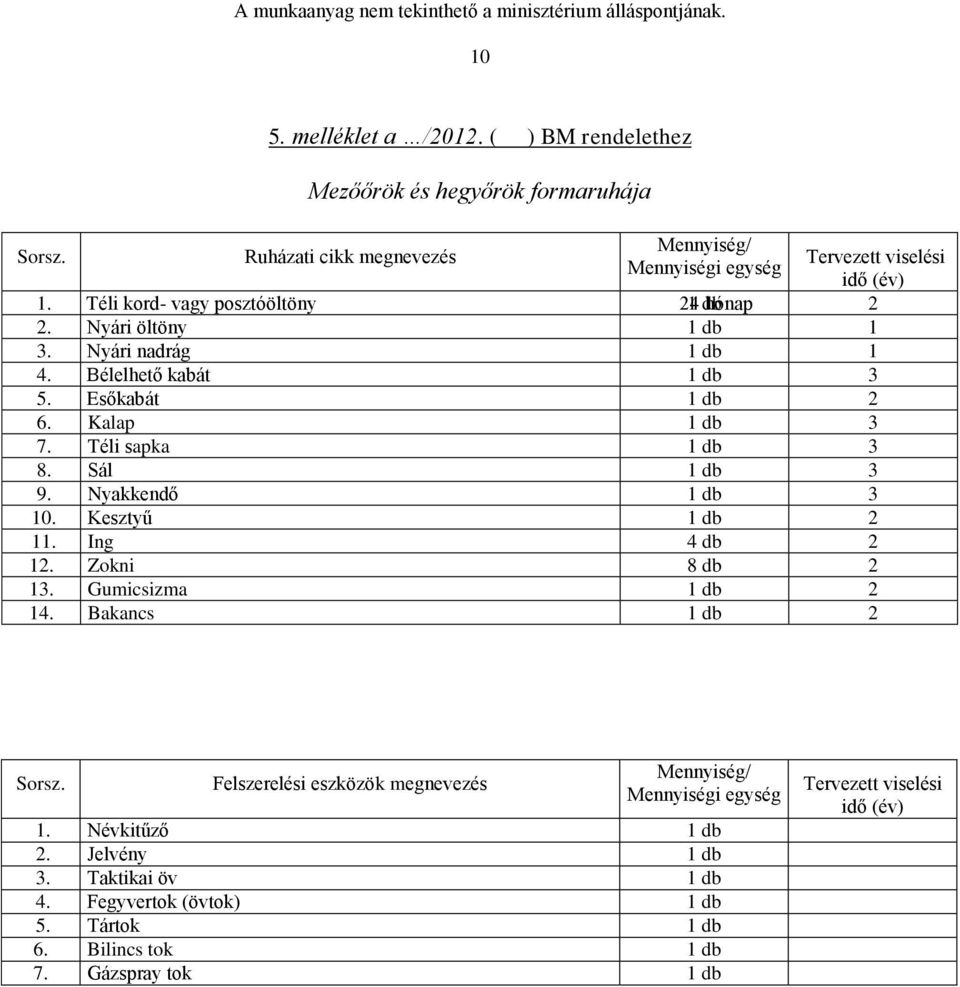 Kalap 1 db 3 7. Téli sapka 1 db 3 8. Sál 1 db 3 9. Nyakkendő 1 db 3 10. Kesztyű 1 db 2 11. Ing 4 db 2 12. Zokni 8 db 2 13. Gumicsizma 1 db 2 14.