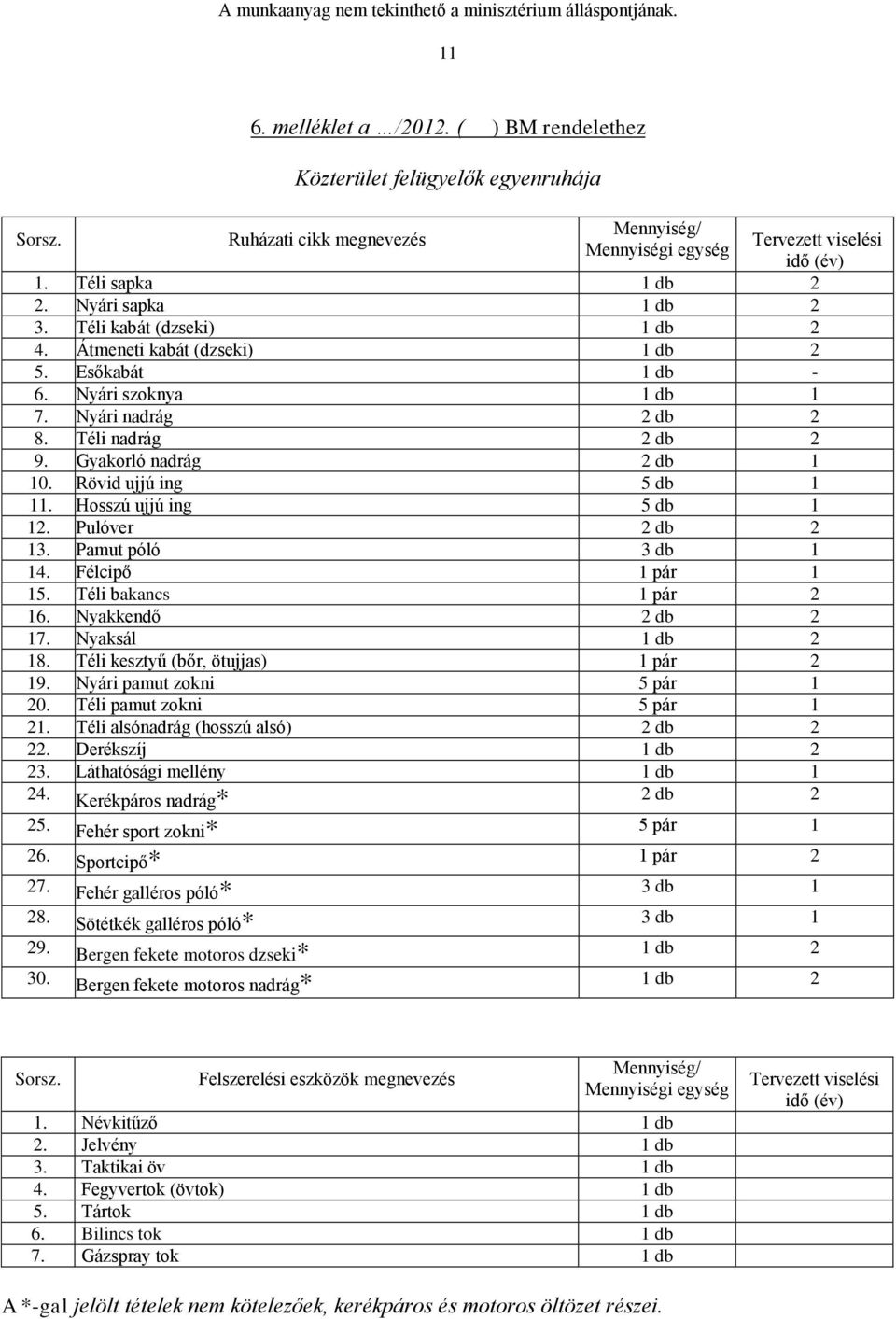 Hosszú ujjú ing 5 db 1 12. Pulóver 2 db 2 13. Pamut póló 3 db 1 14. Félcipő 1 pár 1 15. Téli bakancs 1 pár 2 16. Nyakkendő 2 db 2 17. Nyaksál 1 db 2 18. Téli kesztyű (bőr, ötujjas) 1 pár 2 19.