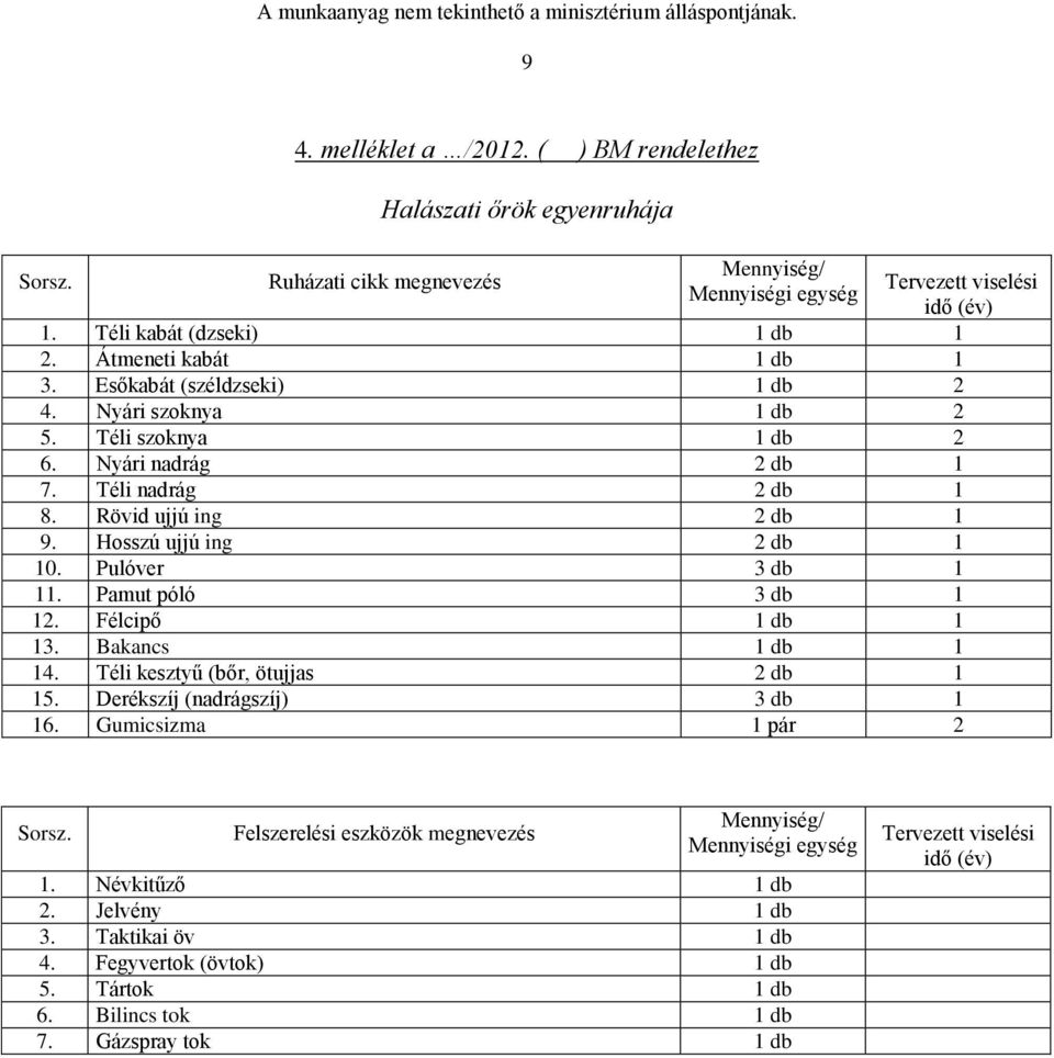 Hosszú ujjú ing 2 db 1 10. Pulóver 3 db 1 11. Pamut póló 3 db 1 12. Félcipő 1 db 1 13. Bakancs 1 db 1 14. Téli kesztyű (bőr, ötujjas 2 db 1 15.