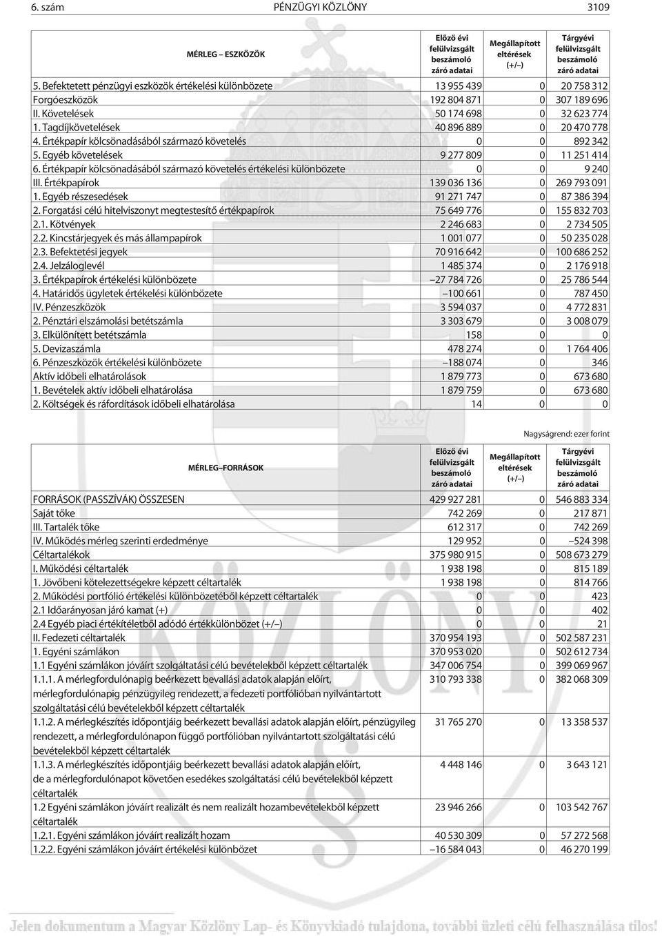 Értékpapír kölcsönadásából származó követelés értékelési különbözete 0 0 9 240 III. Értékpapírok 139 036 136 0 269 793 091 1. Egyéb részesedések 91 271 747 0 87 386 394 2.