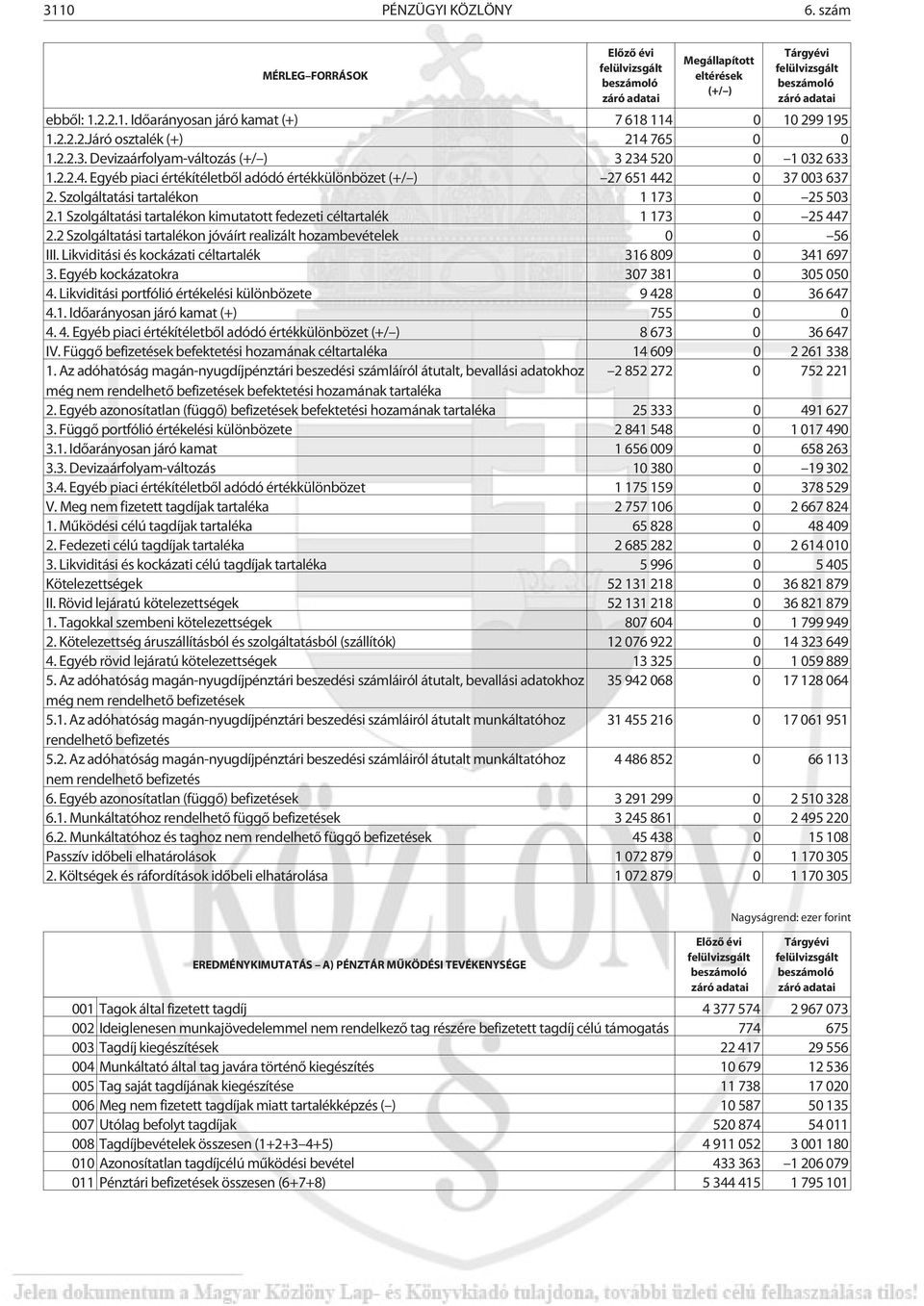 1 Szolgáltatási tartalékon kimutatott fedezeti céltartalék 1 173 0 25 447 2.2 Szolgáltatási tartalékon jóváírt realizált hozambevételek 0 0 56 III.