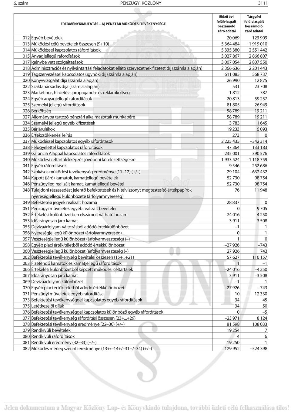 ellátó szervezetnek fizetett díj (számla alapján) 2 366 636 2 201 443 019 Tagszervezéssel kapcsolatos ügynöki díj (számla alapján) 611 085 568 737 020 Könyvvizsgálat díja (számla alapján) 26 990 12