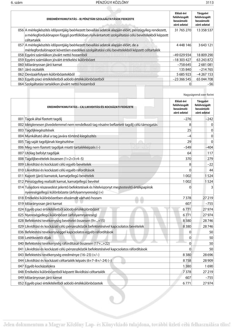 448 146 3 643 121 mérlegfordulónapot követõen esedékes szolgáltatási célú bevételekbõl képzett céltartalék 058 Egyéni számlákon jóváírt nettó hozamból 49 029 934 18 809 290 059 Egyéni számlákon