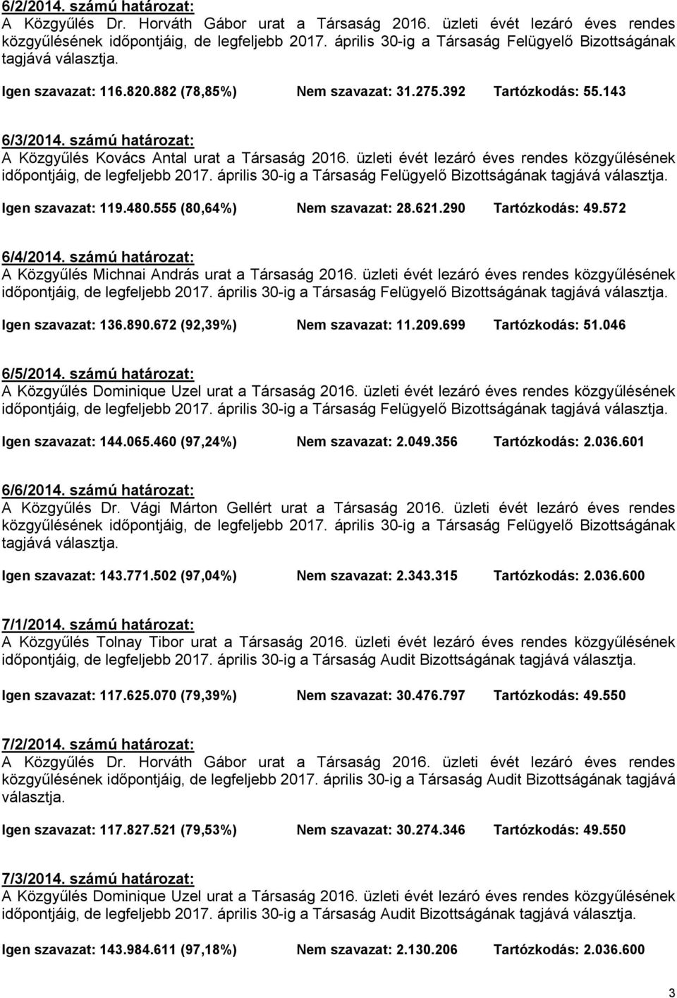 számú határozat: A Közgyűlés Kovács Antal urat a Társaság 2016. üzleti évét lezáró éves rendes közgyűlésének időpontjáig, de legfeljebb 2017.