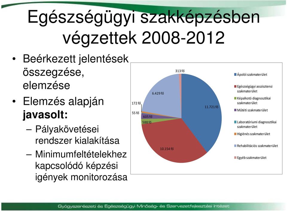 429 fő 605 fő 588 fő 10.154 fő 313 fő 11.